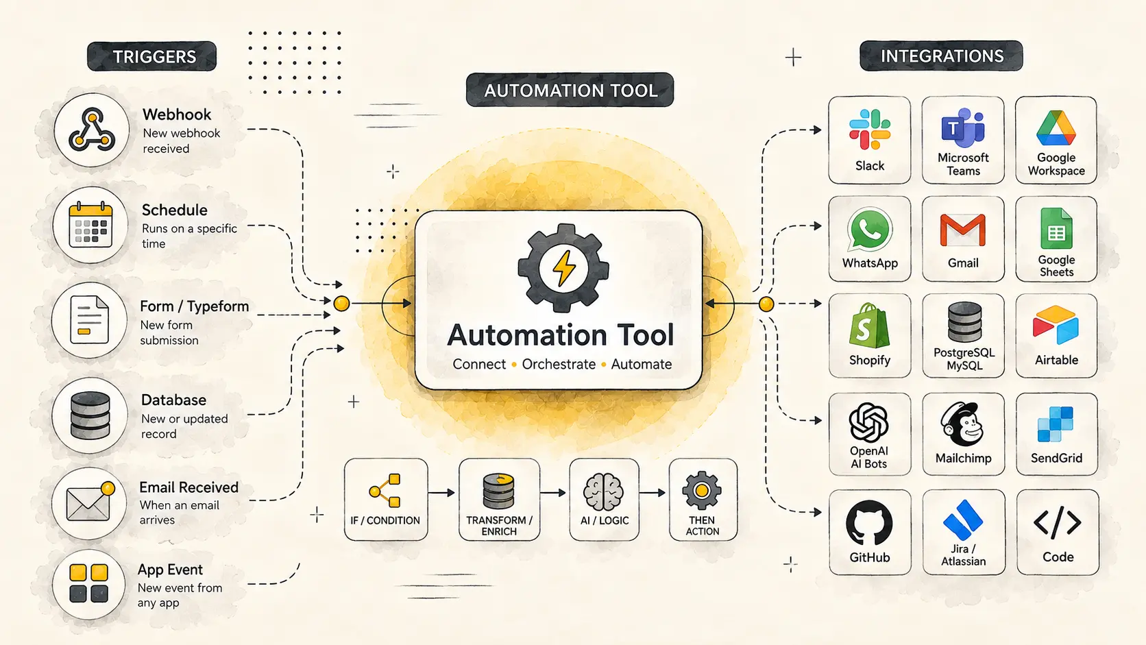 Workflow automation diagram: webhooks, schedules, form submissions, database updates and incoming email feed a central automation tool that applies conditions, data transforms and AI logic, then pushes actions out to Slack, Microsoft Teams, WhatsApp, Gmail, Google Sheets, Shopify, Airtable, Mailchimp and GitHub.