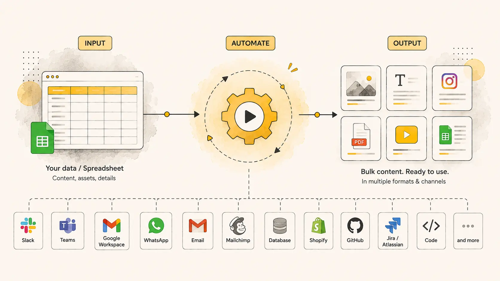 Bulk content automation diagram: a spreadsheet of content, assets and details feeds an automation engine that outputs images, copy, social posts, PDFs, video and sheets, then delivers them to Slack, Teams, Google Workspace, WhatsApp, email, Mailchimp, a database, Shopify, GitHub and Jira.