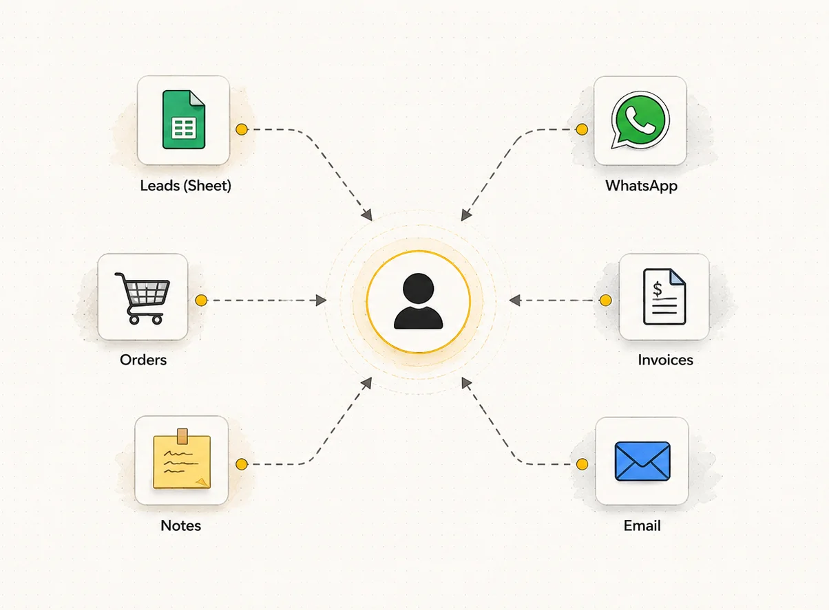 Six disconnected tools — a leads sheet, WhatsApp, orders, invoices, notes and email — all routed by hand through one person on your team