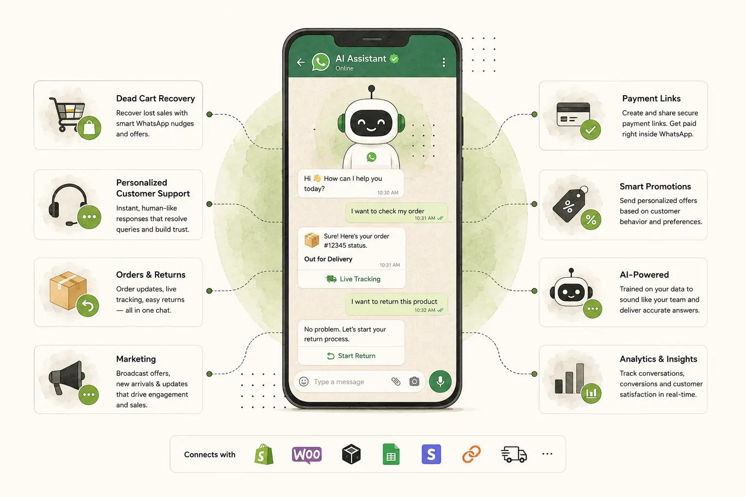 WhatsApp AI agent handling a customer conversation about order status and returns, surrounded by its capabilities: dead cart recovery, personalised customer support, orders and returns, marketing broadcasts, payment links, smart promotions, AI-powered replies and analytics, connecting to Shopify, WooCommerce, Google Sheets and delivery partners.